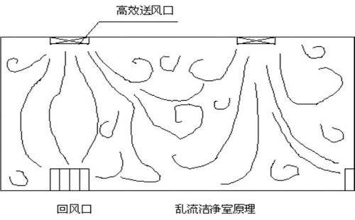 什么是亂流潔凈室？