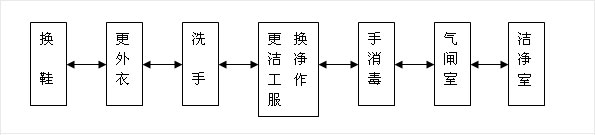 杭州通風(fēng)柜淺述化妝品車間的凈化要求